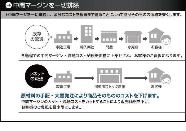 シンプルデザイン・ヘッドボードレスフロアベッド Rainette レネット 商品説明画像12
