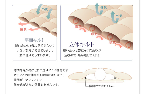 DOWNPASS認証 羽毛掛布団 商品説明画像13