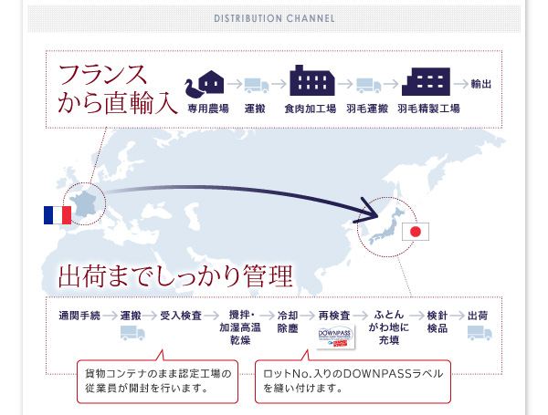 DOWNPASS認証 羽毛布団8点セット プレミアム敷布団タイプ 商品説明画像9