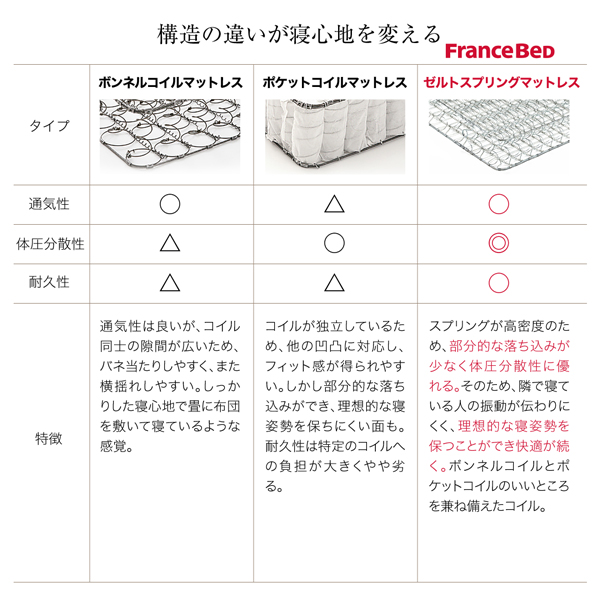 フランスベッド 端までしっかり寝られる純国産マットレス プロ・ウォール 商品説明画像11